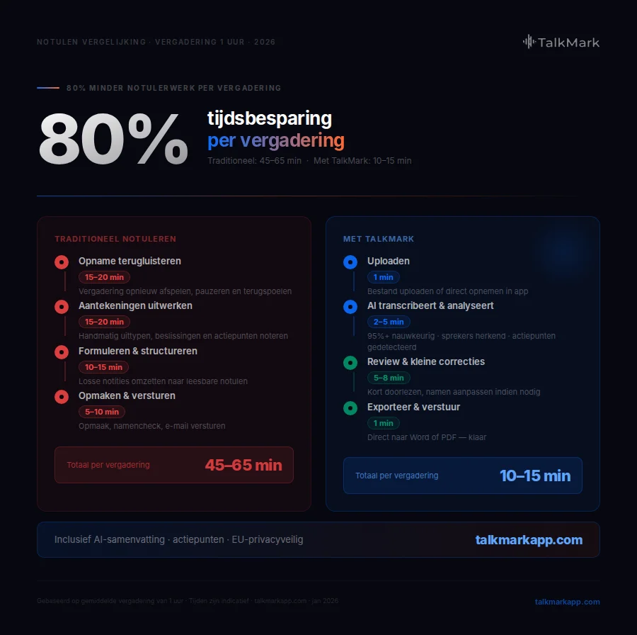 Notulen vergelijking: traditioneel notuleren 45-65 minuten vs automatisch notuleren met TalkMark 10-15 minuten