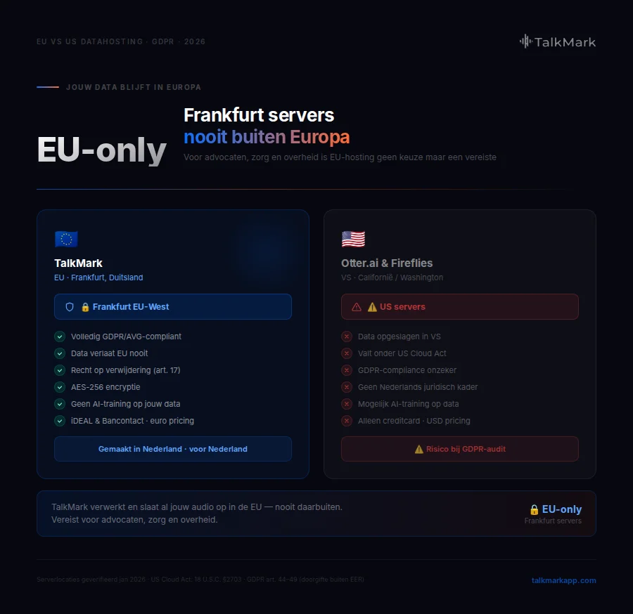 EU vs US datahosting GDPR-vergelijking — TalkMark Frankfurt EU servers vs Otter.ai Fireflies US servers Cloud Act