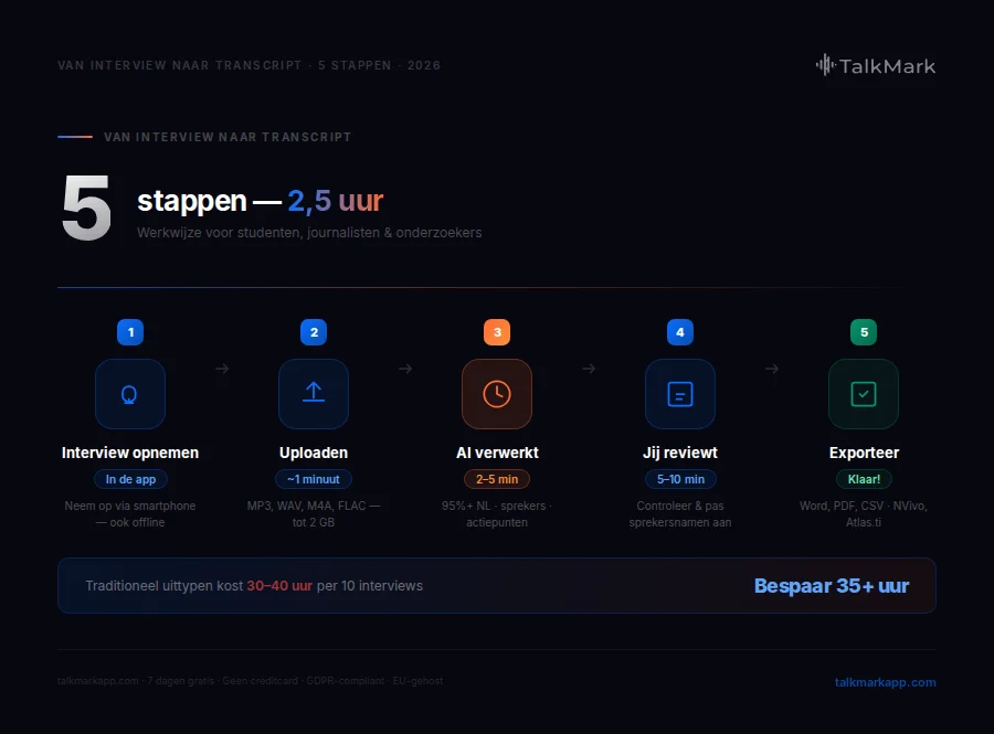 5-stappen workflow van interview naar transcript met TalkMark — upload, AI verwerkt 2-5 min, review, exporteer