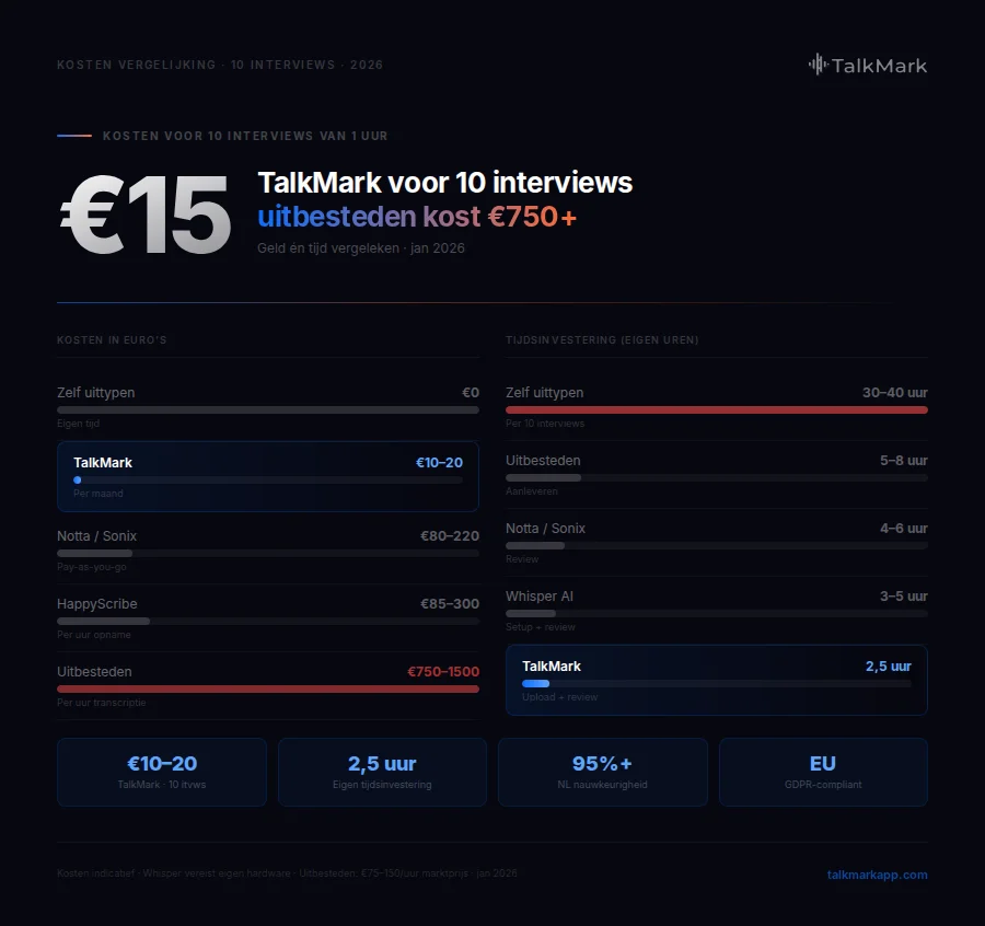 Kosten 10 interviews vergelijken: TalkMark €10-20 vs uitbesteden €750-1500 — tijdsinvestering 2.5 vs 35+ uur