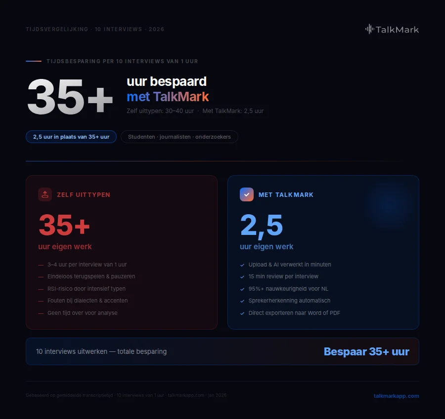 Tijdsvergelijking interviews uitwerken: zelf uittypen 35+ uur vs TalkMark 2.5 uur voor 10 interviews