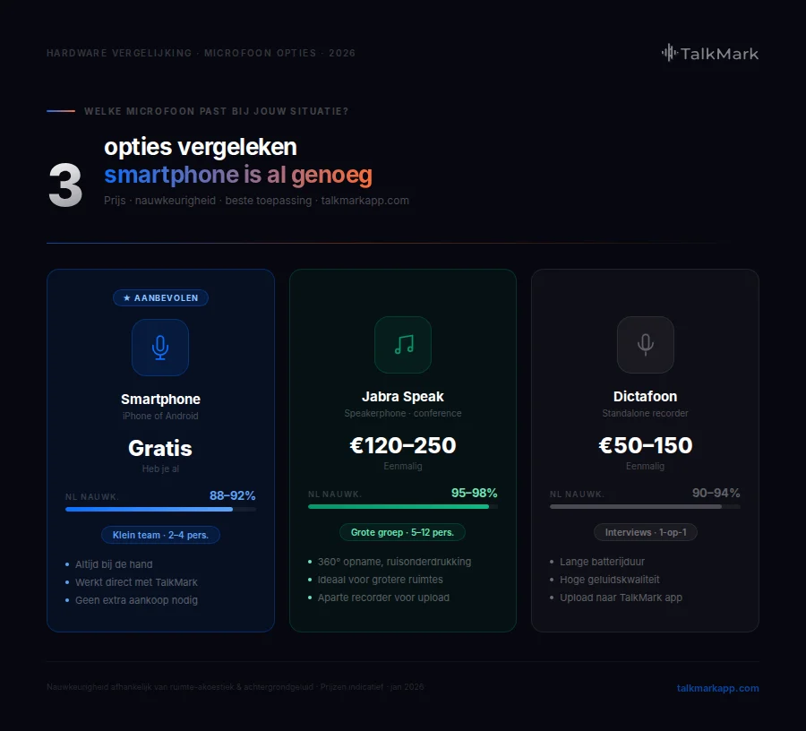 Vergelijking microfoon hardware transcriptie: smartphone gratis, Jabra Speak €120-250, dictafoon €50-150