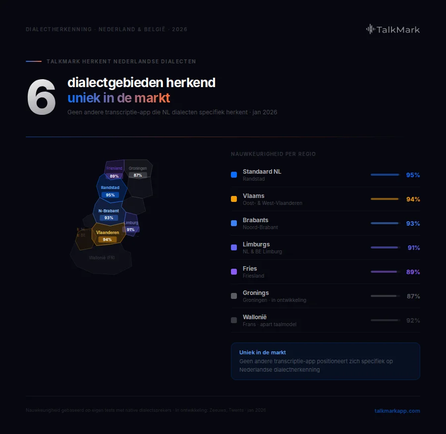 TalkMark dialectherkenning kaart Nederland en België — Vlaams 94%, Brabants 93%, Limburgs 91%, 6 regio's