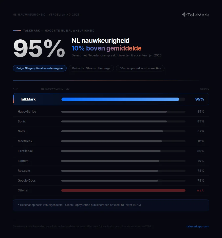 Horizontale balkgrafiek NL nauwkeurigheid 2026 — TalkMark 95% vs HappyScribe 85% vs Otter.ai geen Nederlands