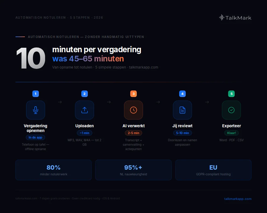 Automatisch notuleren in 5 stappen met TalkMark — van vergadering opnemen naar notulen exporteren in 10 minuten