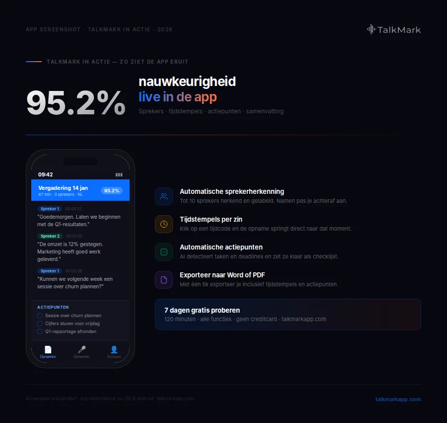 TalkMark app screenshot sprekerherkenning tijdstempels actiepunten — 95.2% Nederlandse transcriptie nauwkeurigheid