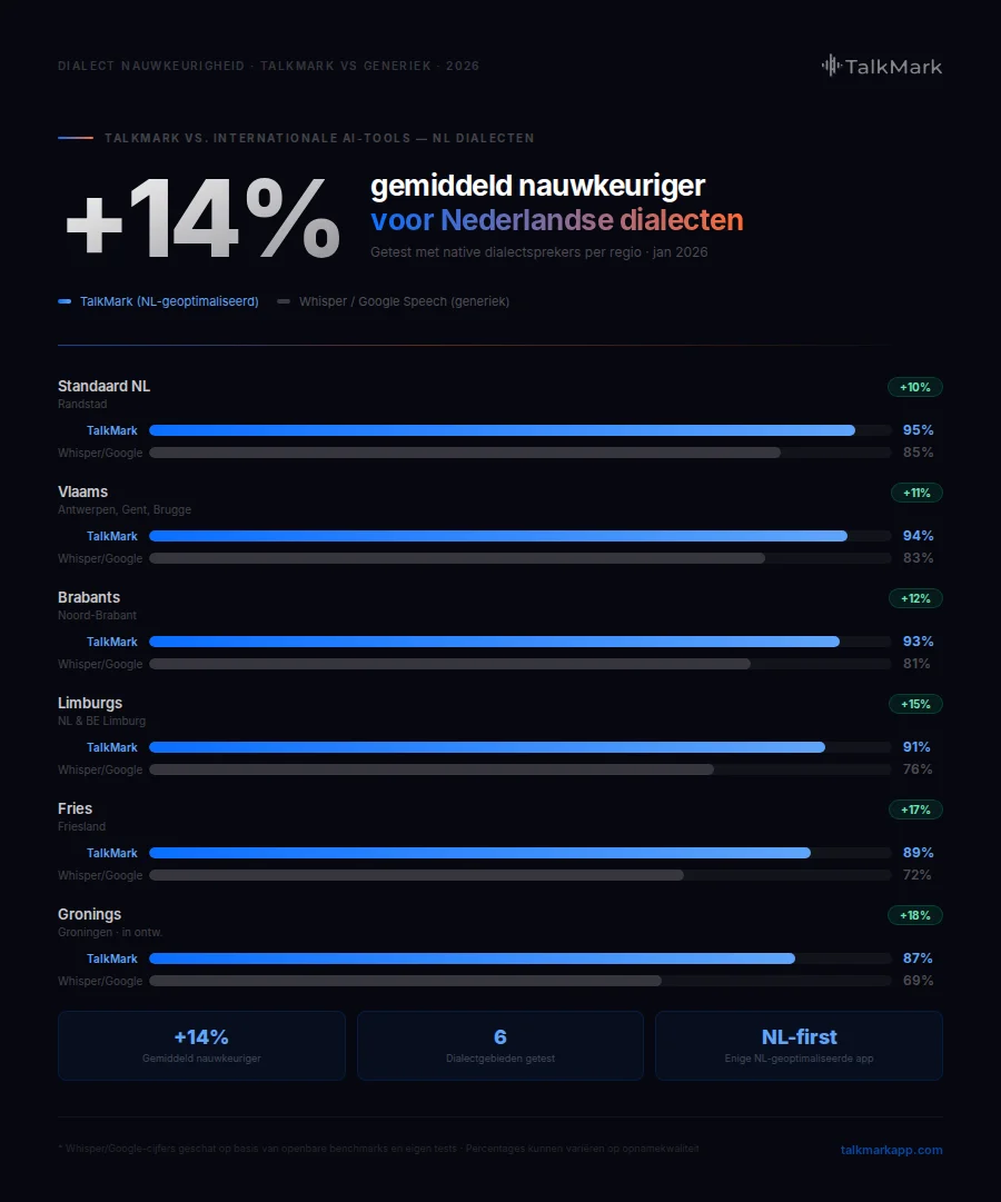 TalkMark vs Whisper Google Speech NL dialecten nauwkeurigheid — gemiddeld 14% nauwkeuriger voor Nederlands