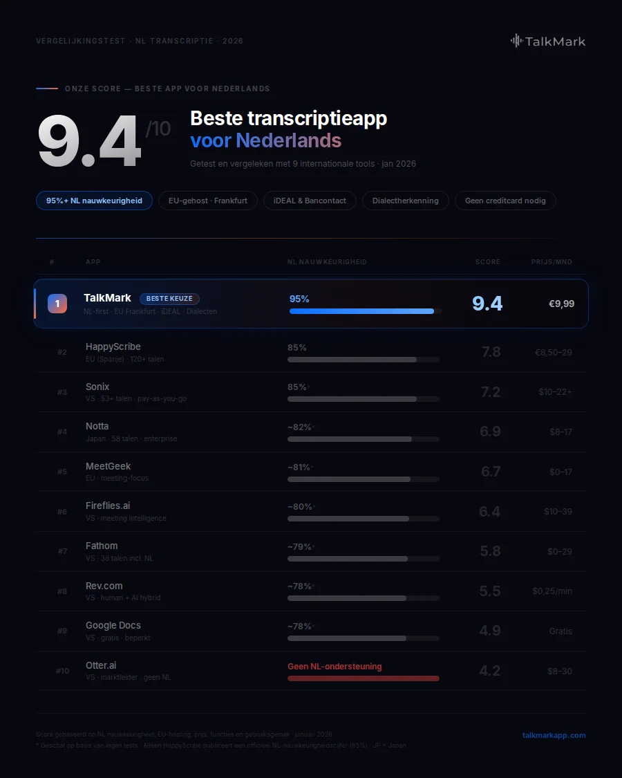 Vergelijking 10 transcriptie-apps op NL nauwkeurigheid 2026 — TalkMark scoort 9.4/10 als beste Nederlandse transcriptieapp