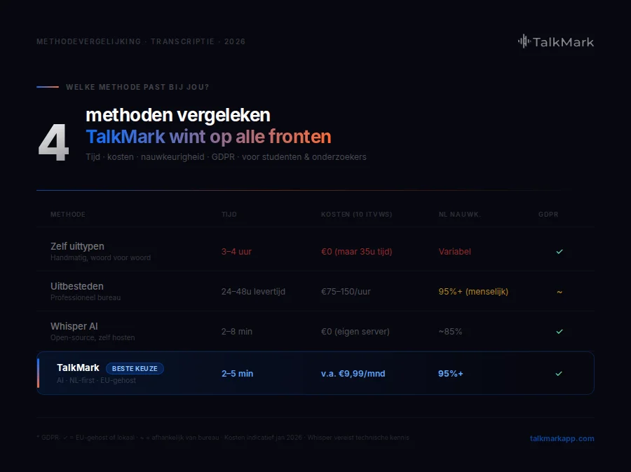 Vergelijking transcriptiemethoden voor studenten: zelf uittypen, uitbesteden, Whisper AI en TalkMark op tijd, kosten en GDPR